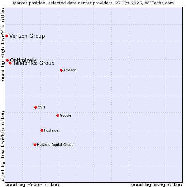 Market position of Telefónica Group vs. Optimizely vs. Verizon Group