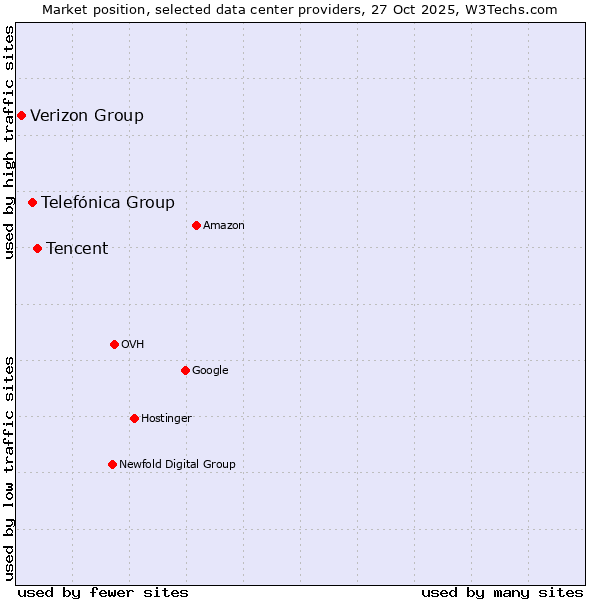 Market position of Tencent vs. Telefónica Group vs. Verizon Group