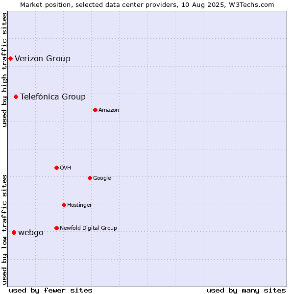 Market position of Telefónica Group vs. webgo vs. Verizon Group