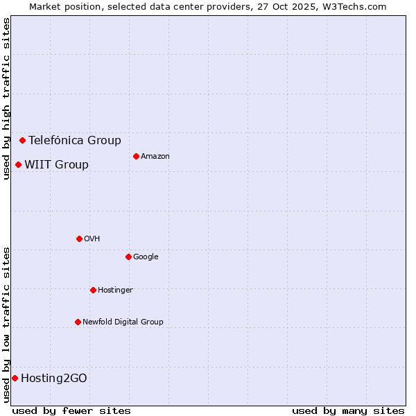 Market position of Telefónica Group vs. WIIT Group vs. Hosting2GO