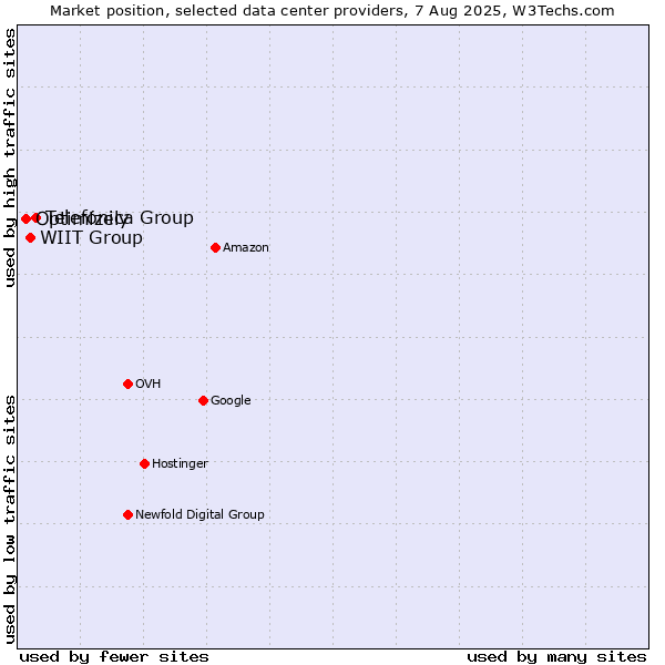 Market position of Telefónica Group vs. WIIT Group vs. Optimizely