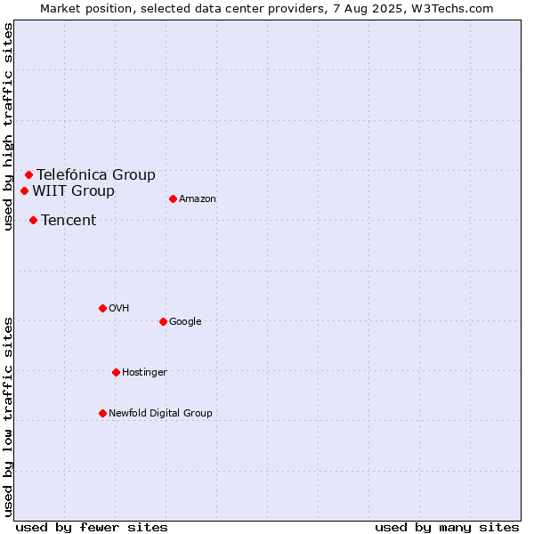Market position of Tencent vs. Telefónica Group vs. WIIT Group