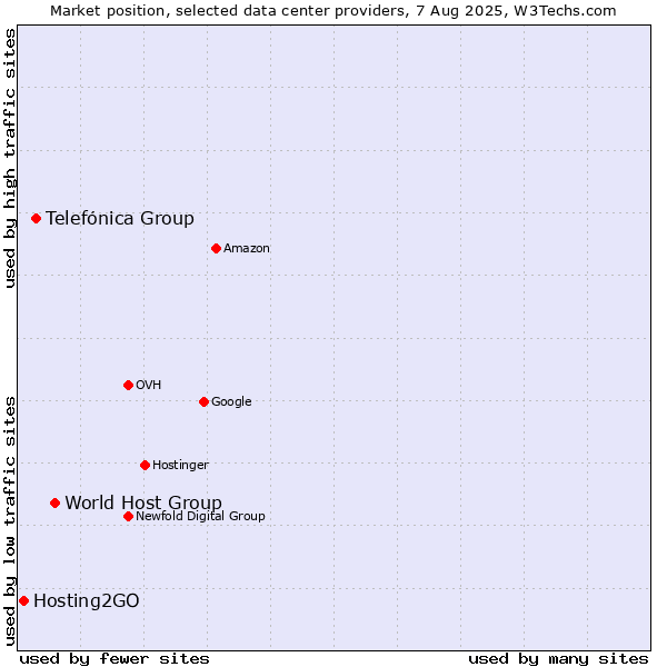 Market position of World Host Group vs. Telefónica Group vs. Hosting2GO
