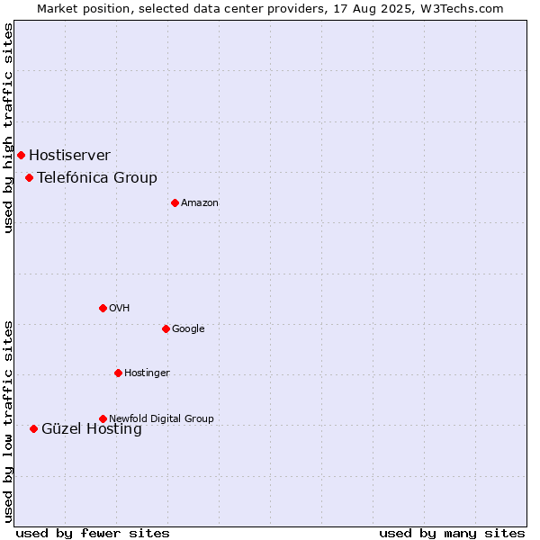 Market position of Güzel Hosting vs. Telefónica Group vs. Hostiserver