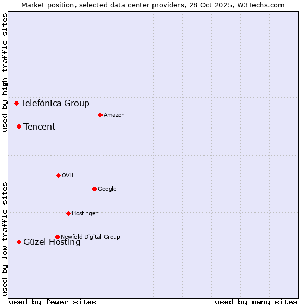 Market position of Güzel Hosting vs. Tencent vs. Telefónica Group