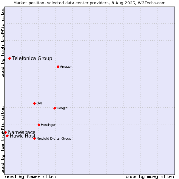 Market position of Telefónica Group vs. Hawk Host vs. Namespace