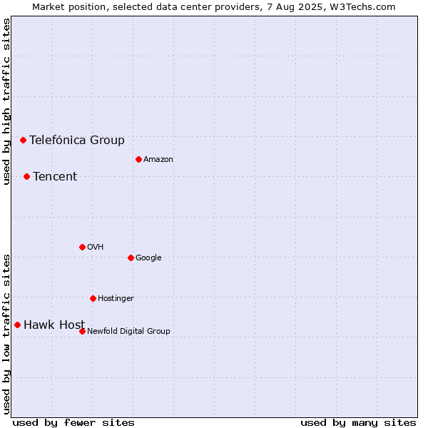Market position of Tencent vs. Telefónica Group vs. Hawk Host
