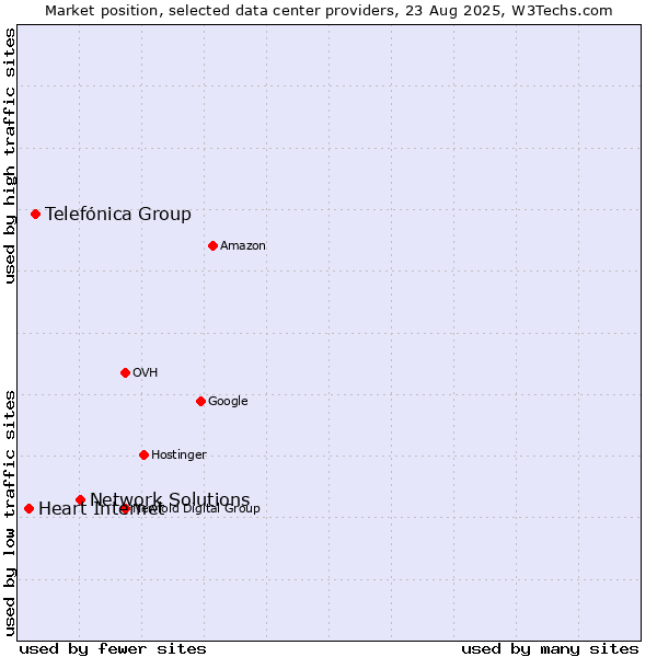 Market position of Network Solutions vs. Telefónica Group vs. Heart Internet