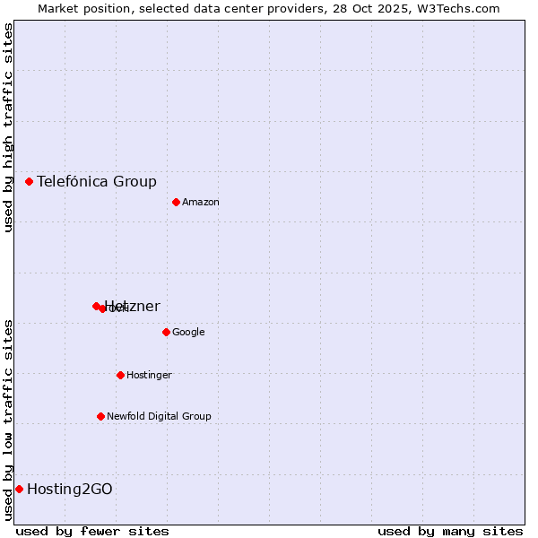 Market position of Hetzner vs. Telefónica Group vs. Hosting2GO