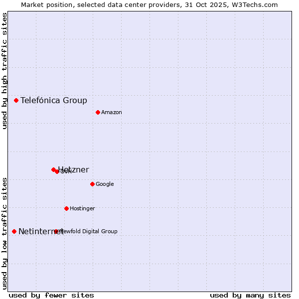 Market position of Hetzner vs. Telefónica Group vs. Netinternet