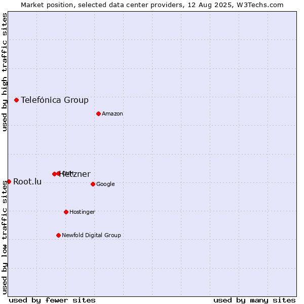 Market position of Hetzner vs. Telefónica Group vs. Root.lu