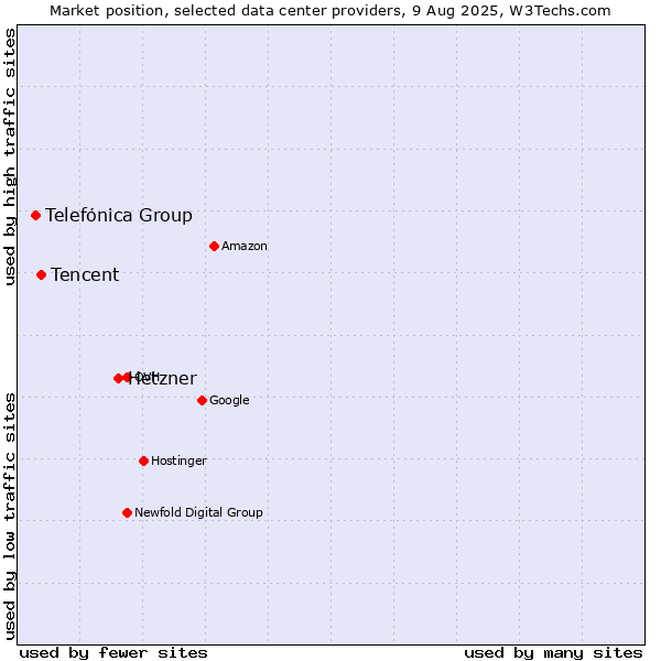 Market position of Hetzner vs. Tencent vs. Telefónica Group