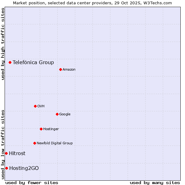 Market position of Telefónica Group vs. Hosting2GO vs. Hitrost