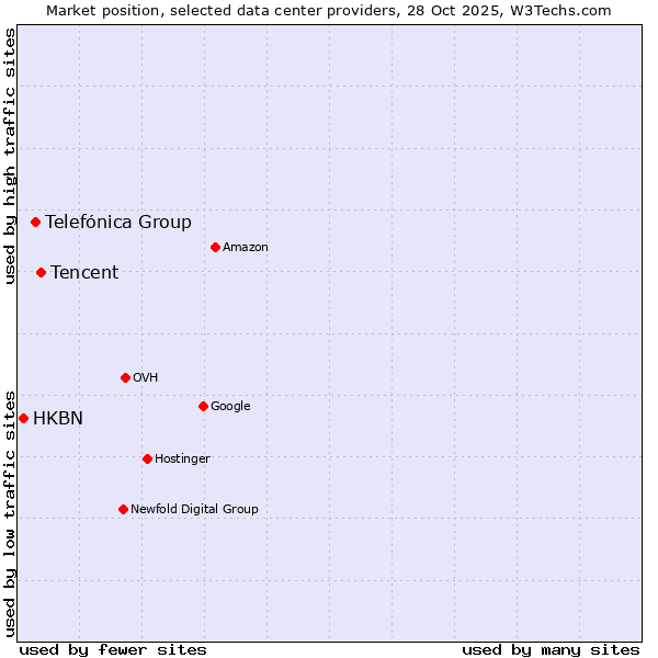 Market position of Tencent vs. Telefónica Group vs. HKBN