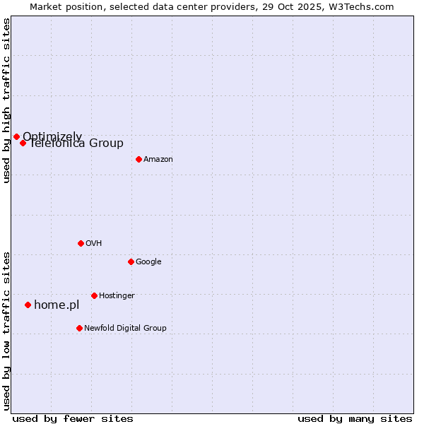 Market position of home.pl vs. Telefónica Group vs. Optimizely
