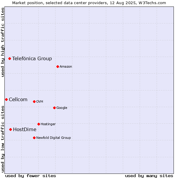 Market position of HostDime vs. Telefónica Group vs. Cellcom