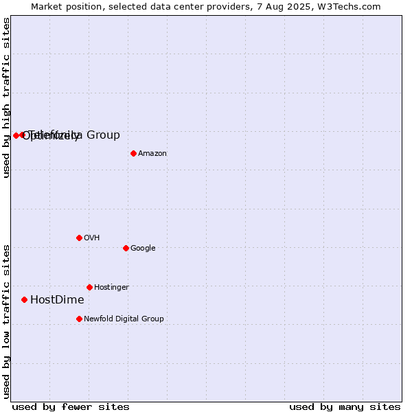 Market position of HostDime vs. Telefónica Group vs. Optimizely