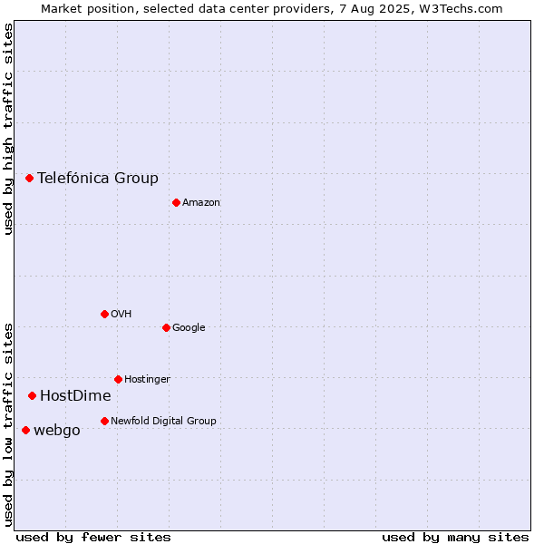 Market position of HostDime vs. Telefónica Group vs. webgo