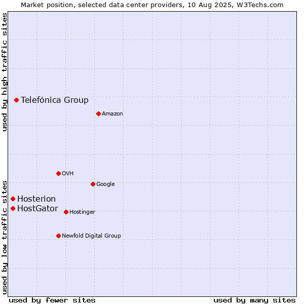 Market position of Telefónica Group vs. Hosterion vs. HostGator