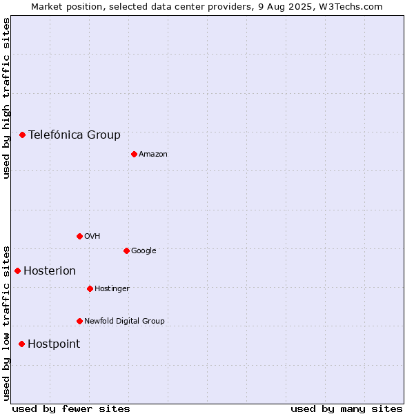 Market position of Telefónica Group vs. Hostpoint vs. Hosterion