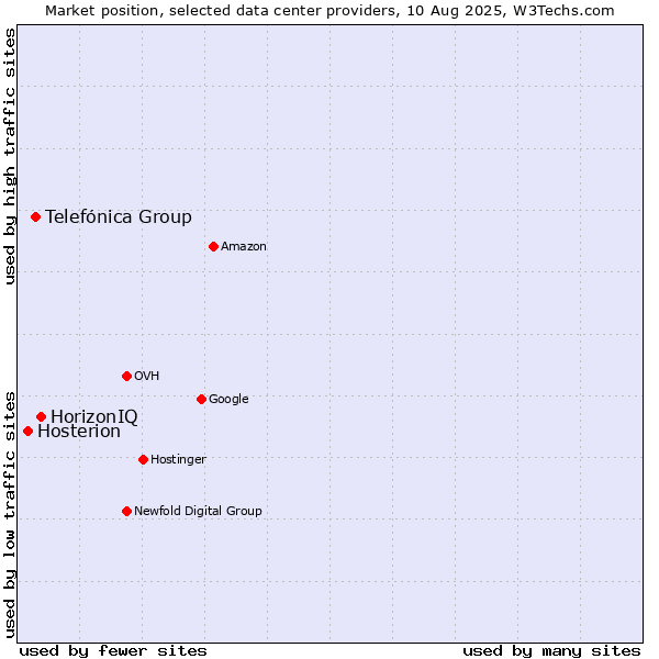Market position of HorizonIQ vs. Telefónica Group vs. Hosterion