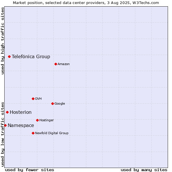 Market position of Telefónica Group vs. Hosterion vs. Namespace
