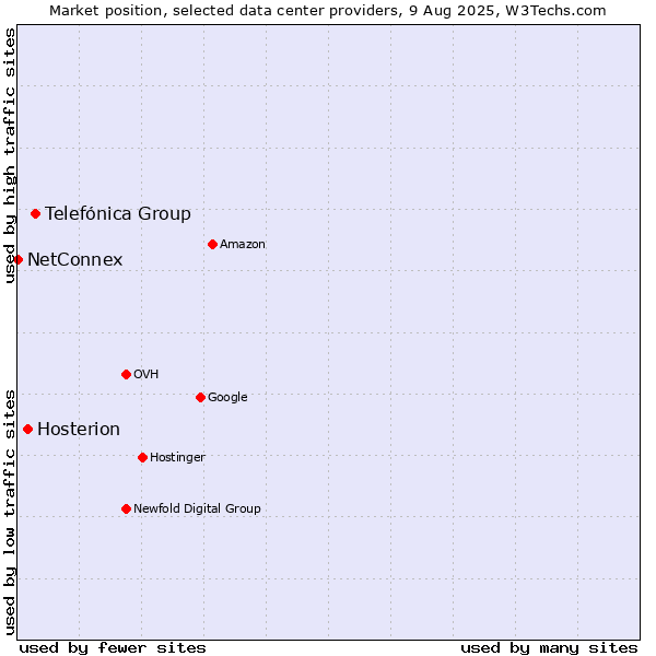 Market position of Telefónica Group vs. Hosterion vs. NetConnex