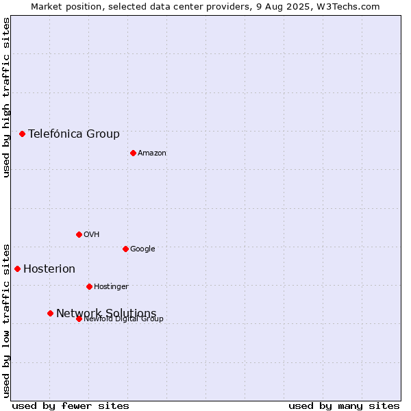 Market position of Network Solutions vs. Telefónica Group vs. Hosterion