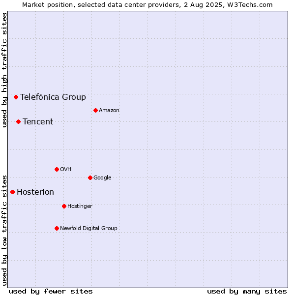 Market position of Tencent vs. Telefónica Group vs. Hosterion