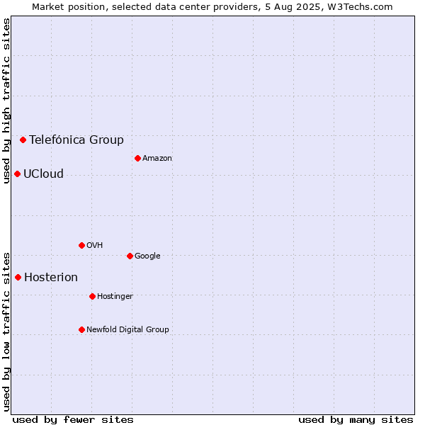 Market position of Telefónica Group vs. Hosterion vs. UCloud