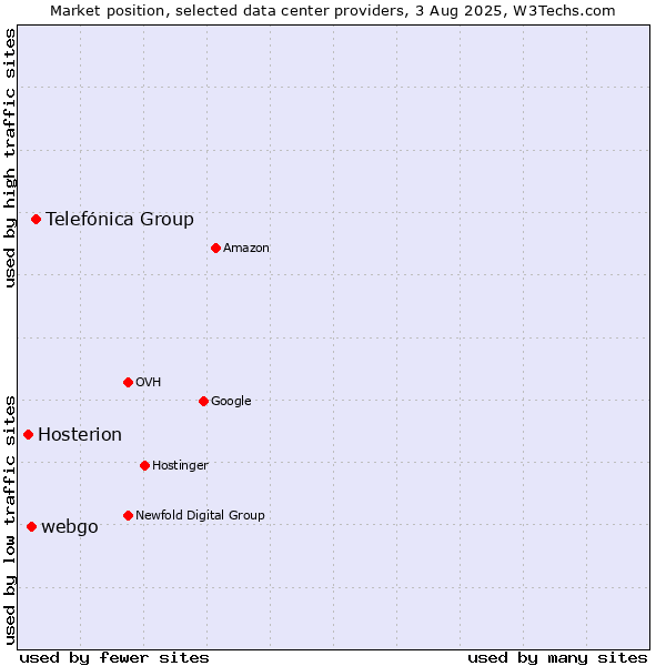 Market position of Telefónica Group vs. webgo vs. Hosterion