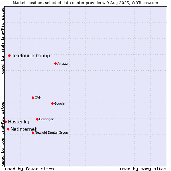 Market position of Telefónica Group vs. Netinternet vs. Hoster.kg