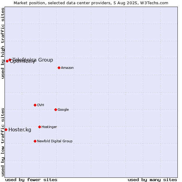 Market position of Telefónica Group vs. Optimizely vs. Hoster.kg