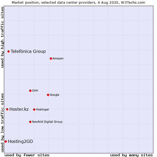 Market position of Telefónica Group vs. Hoster.kz vs. Hosting2GO