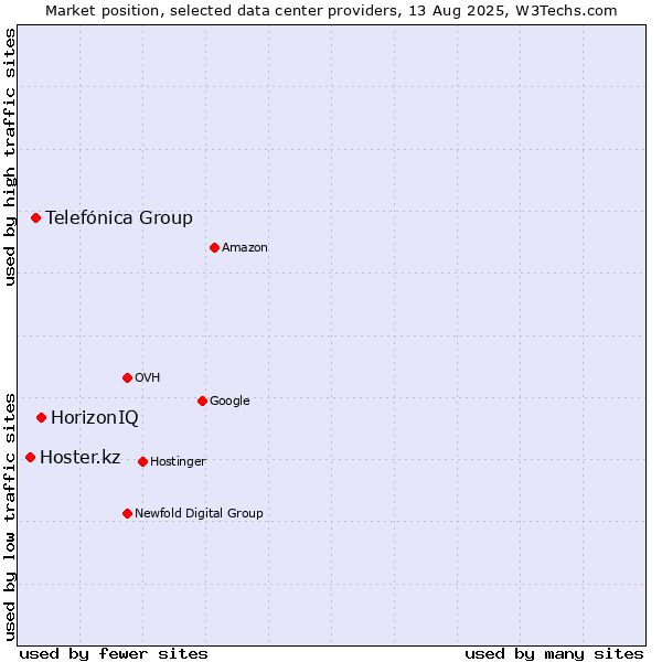 Market position of HorizonIQ vs. Telefónica Group vs. Hoster.kz