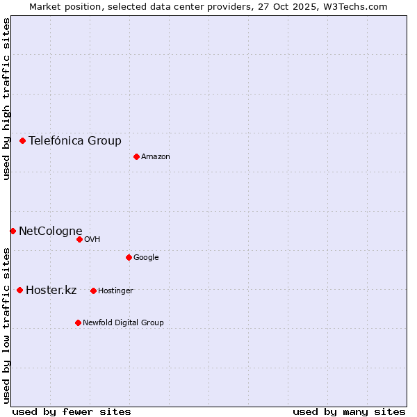 Market position of Telefónica Group vs. Hoster.kz vs. NetCologne