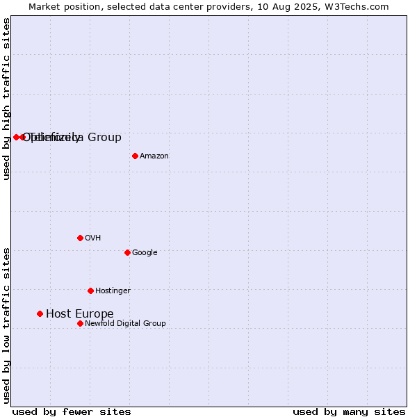 Market position of Host Europe vs. Telefónica Group vs. Optimizely