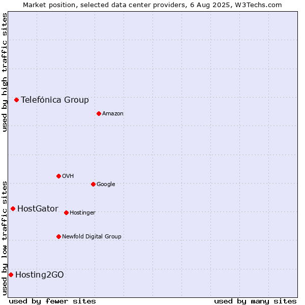 Market position of Telefónica Group vs. HostGator vs. Hosting2GO