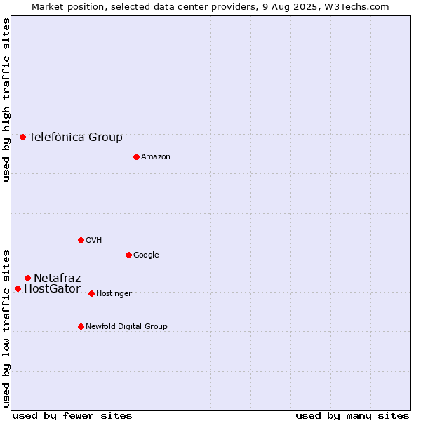 Market position of Netafraz vs. Telefónica Group vs. HostGator