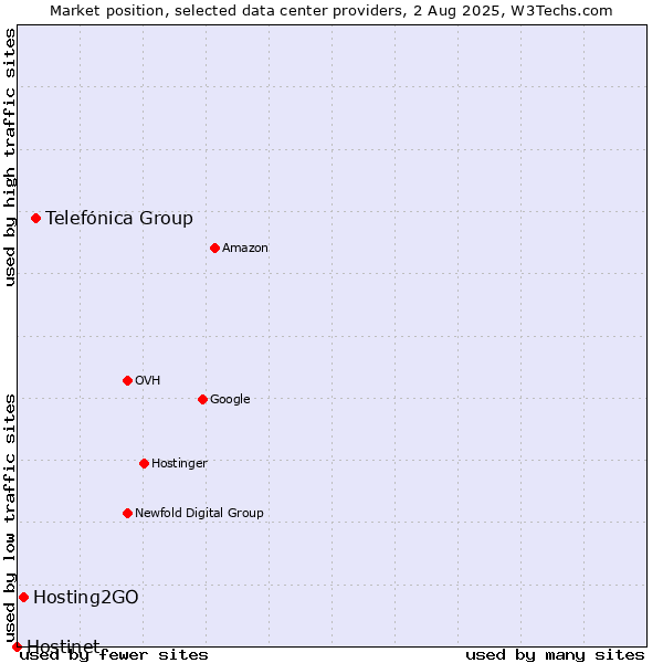 Market position of Telefónica Group vs. Hosting2GO vs. Hostinet