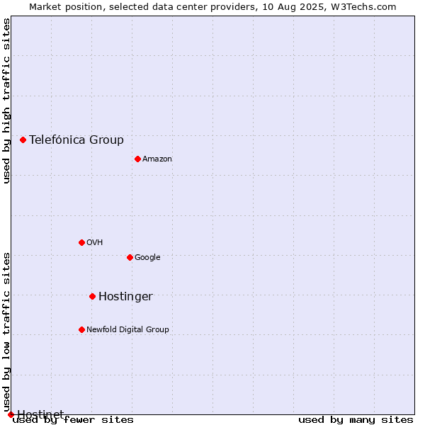 Market position of Hostinger vs. Telefónica Group vs. Hostinet