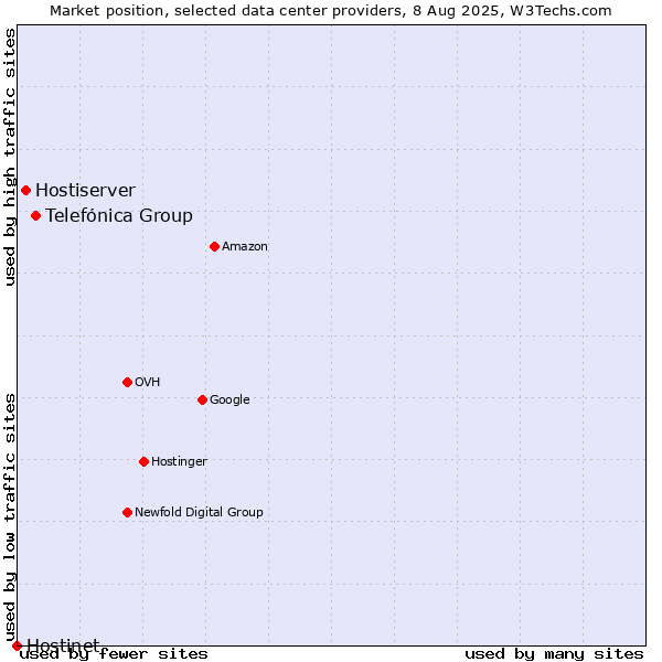 Market position of Telefónica Group vs. Hostiserver vs. Hostinet