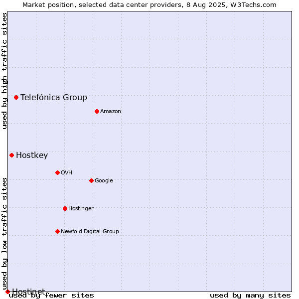 Market position of Telefónica Group vs. Hostkey vs. Hostinet