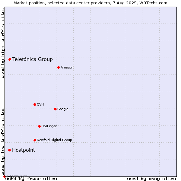 Market position of Telefónica Group vs. Hostpoint vs. Hostinet