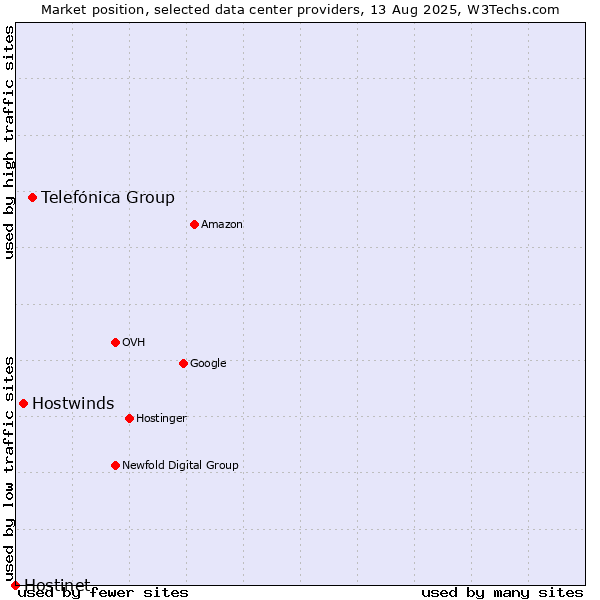 Market position of Telefónica Group vs. Hostwinds vs. Hostinet