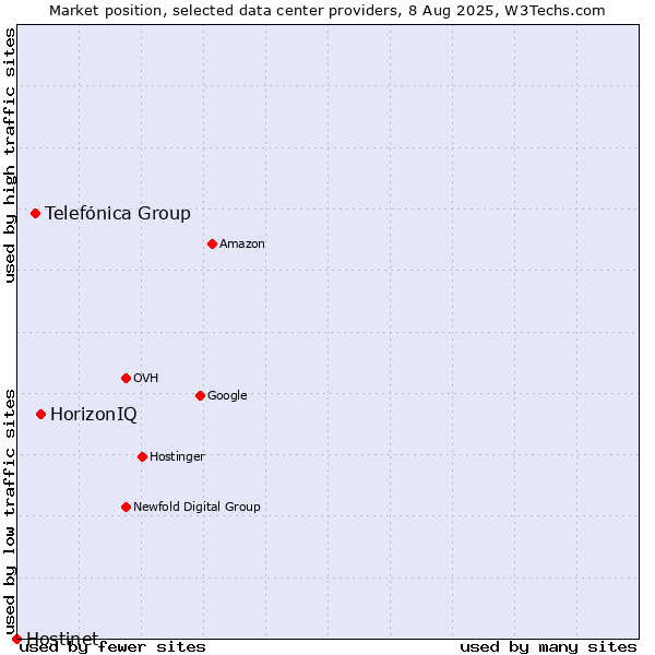 Market position of HorizonIQ vs. Telefónica Group vs. Hostinet