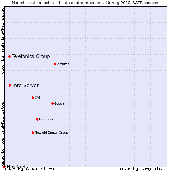 Market position of InterServer vs. Telefónica Group vs. Hostinet
