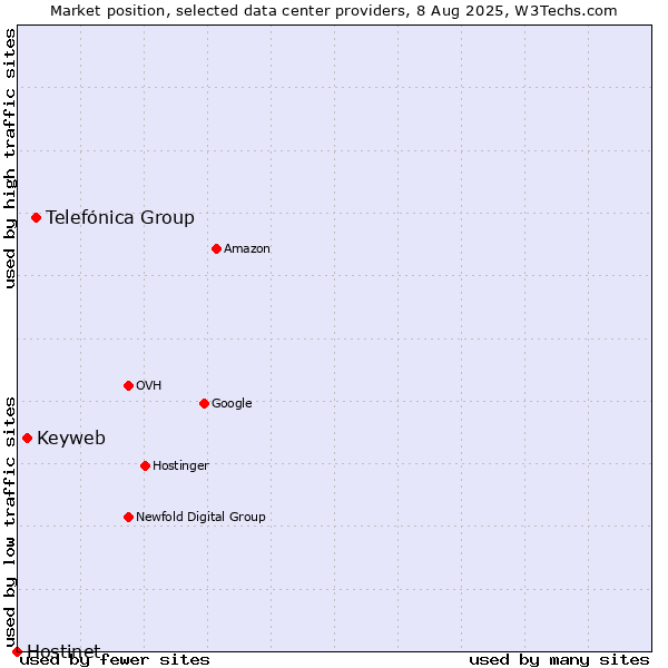 Market position of Telefónica Group vs. Keyweb vs. Hostinet