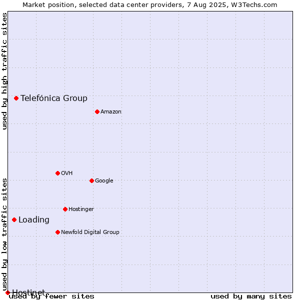 Market position of Telefónica Group vs. Loading vs. Hostinet