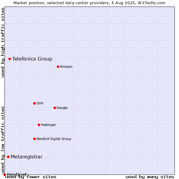 Market position of Telefónica Group vs. Metaregistrar vs. Hostinet